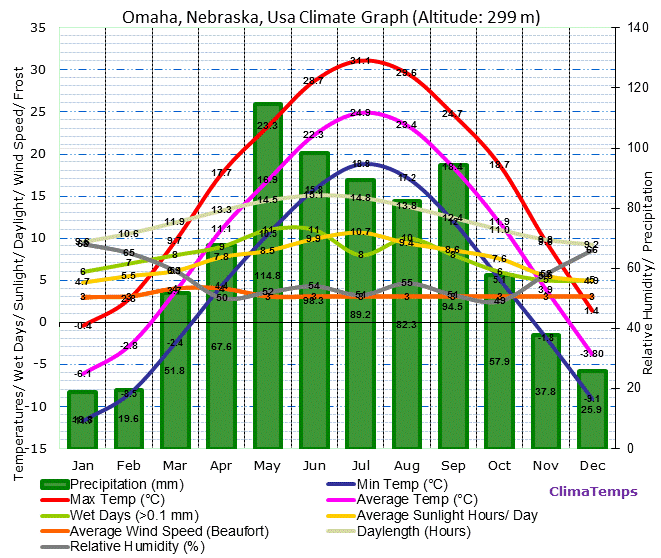 Omaha, Nebraska Climate Graph